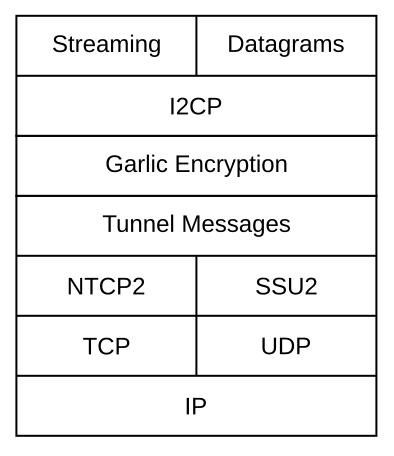 I2P Network stack